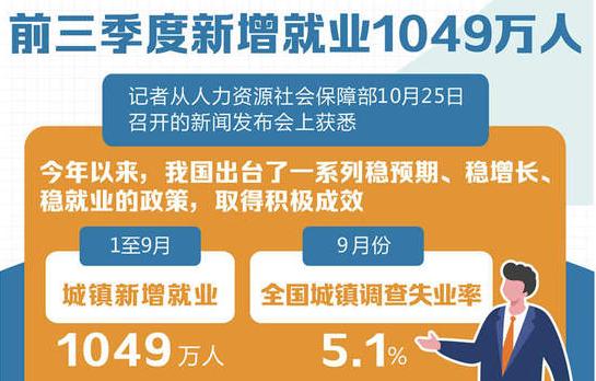 民生直通車丨前三季度新增就業1049萬人，下一步這樣穩就業